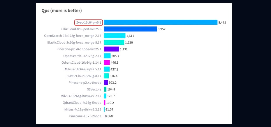 Библиотека zvec от Alibaba стала «репозиторием дня» на GitHub благодаря ...